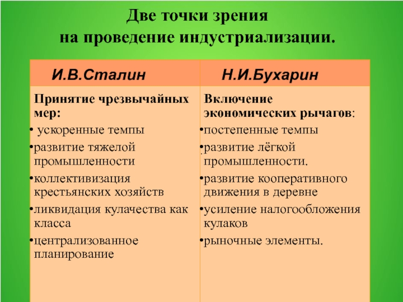 Точки зрения индустриализации. Индустриализация и коллективизация в СССР. 