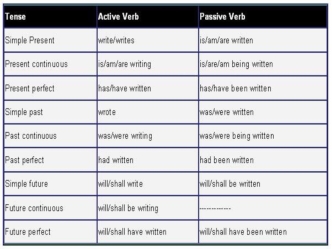 Глаголы в active и passive voice