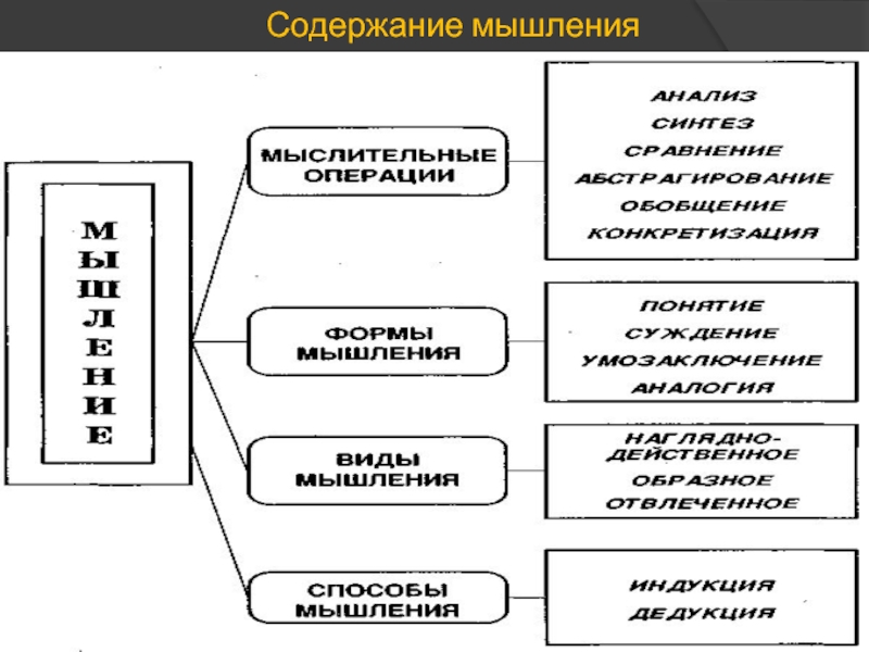 Содержание мышления. Содержание мышления схема. Характеристика содержания мысли:. Содержание мышлений кратко. Машина мышления оглавление.