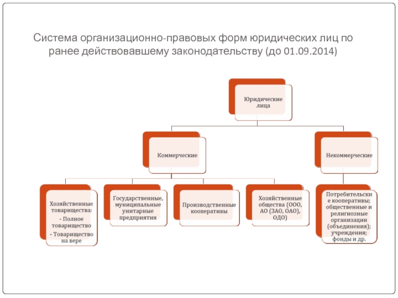 Конспект схему на тему организационно правовые формы юридических лиц в российской федерации