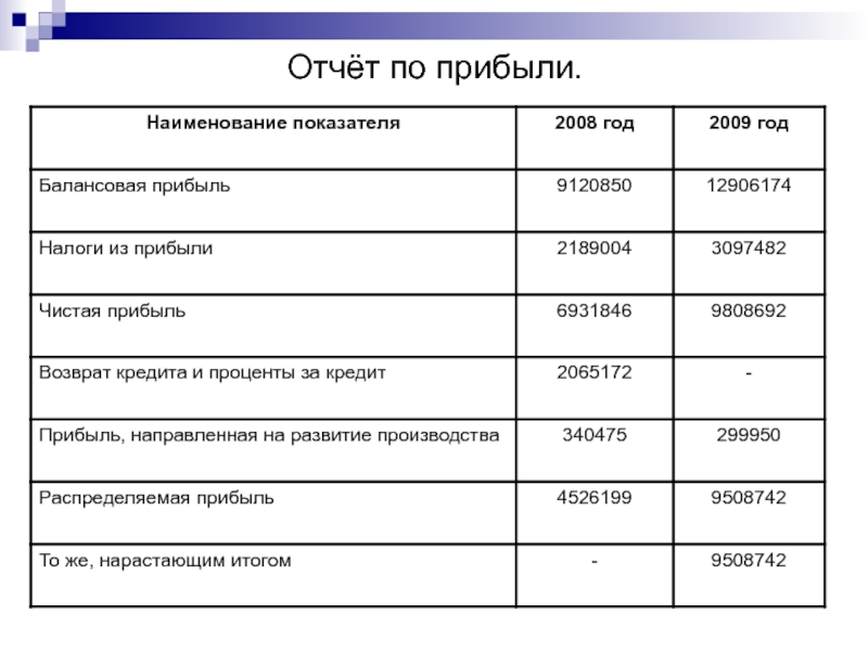 Финансовый план ресторана в бизнес плане