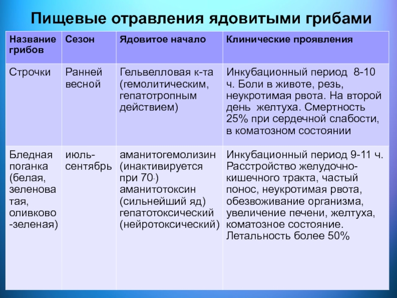 Инкубационный период пищевого отравления. Пищевые отравления ядовитыми грибами. Пищевое отравление инкубационный период. Дифференциальная диагностика отравления ядовитыми грибами. Пищевые токсикоинфекции инкубационный период.