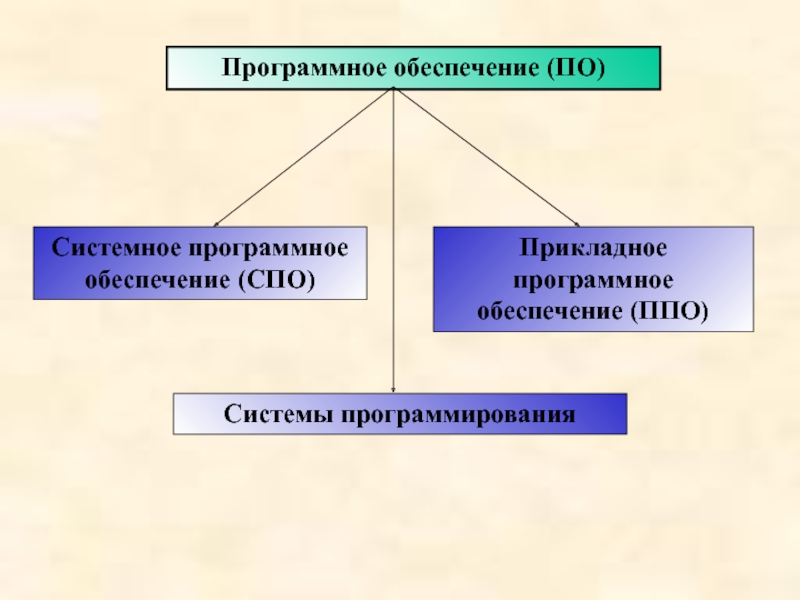 Системное программное обеспечение системы программирования. Системное и прикладное программное обеспечение. СПО программное обеспечение. 1.Системное программное обеспечение (СПО). СПО ППО системы программирования.