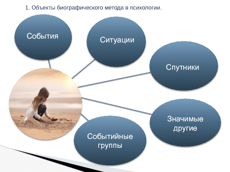 Биографический метод как метод социальной диагностики презентация