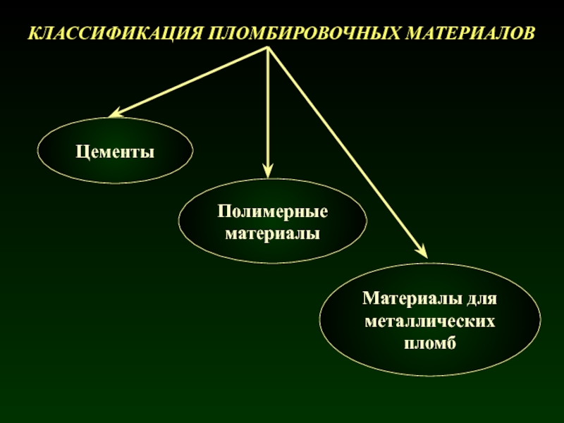 Классификация пломбировочных материалов презентация