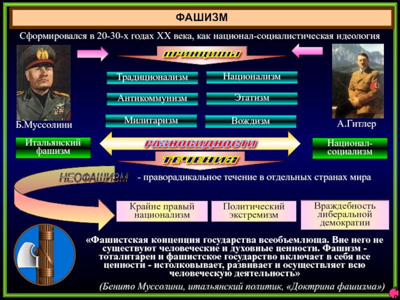 Доктрина фашизма. Национал-социализм (идеология). Ценности фашизма. Принцип вождизма фюрерства.