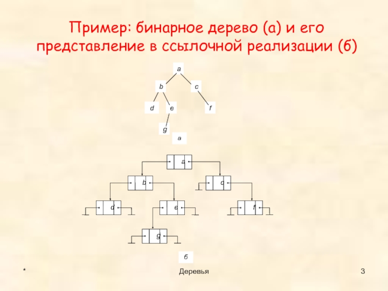 Бинарный урок это. Бинарное дерево пример. Бинарное дерево 0 1. Примеры недвоичных деревьев. Представление бинарного дерева в памяти.