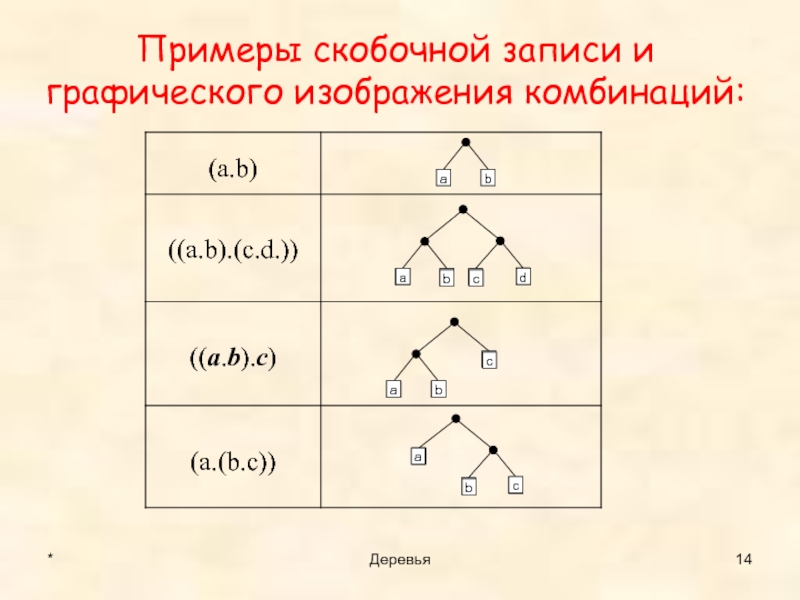 Дерево комбинаций. Примеры графических изображений. Скобочная запись бинарного дерева. Скобочное представление дерева с таблицей. Неправильная Скобочная структура.