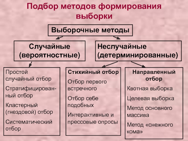 Методы выборки. Процедура отбора стихийной выборки.