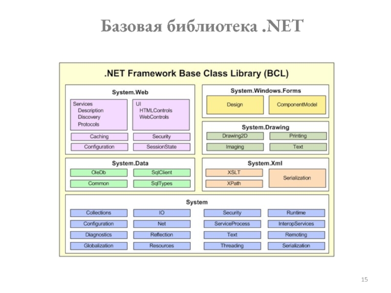 Библиотеки net framework. Библиотека базовых классов .net. Базовые библиотеки c#. .Net Framework Base class Library. Коллекции в c# презентация.