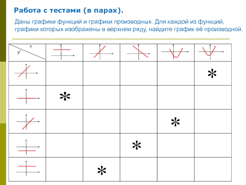 Графики и их производные соответствие. Графики функций и графики их производных. График линейной функции и график производной. Графики линейных функций и графики их производных. График функции и график производной тест.