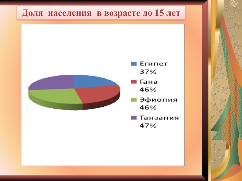 Население африки диаграмма