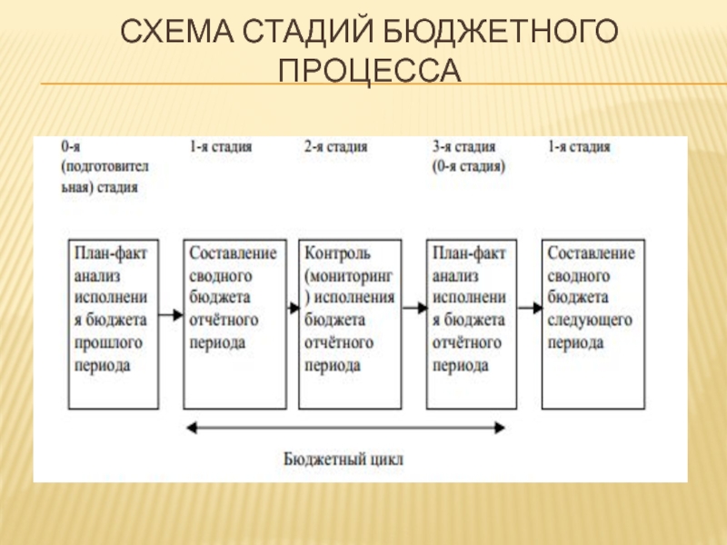 Стадии бюджетного процесса презентация