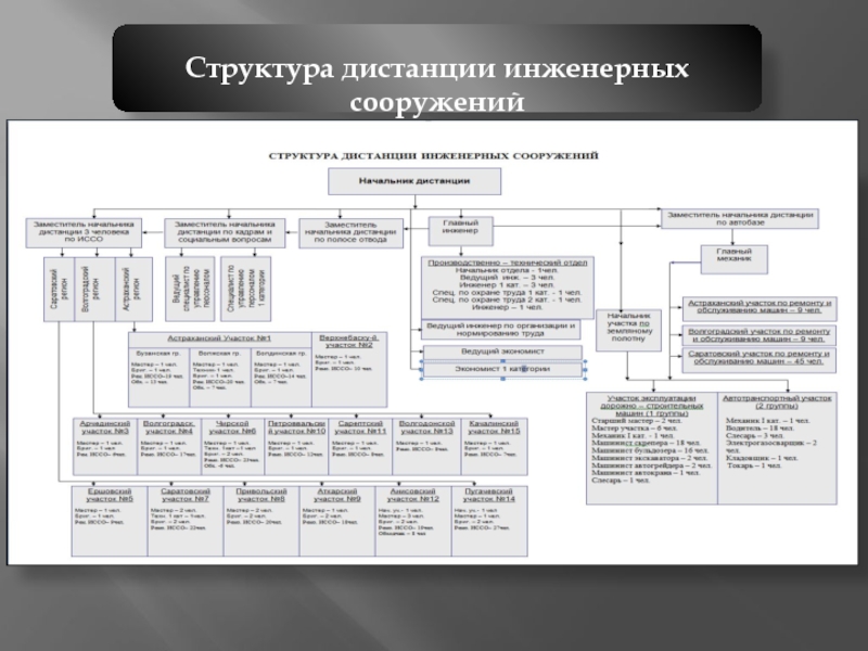 Структурная схема дистанции пути