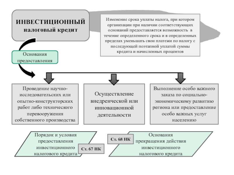 Денежные выплаты выделяемые на реализацию конкретных проектов с обязательной последующей отчетностью