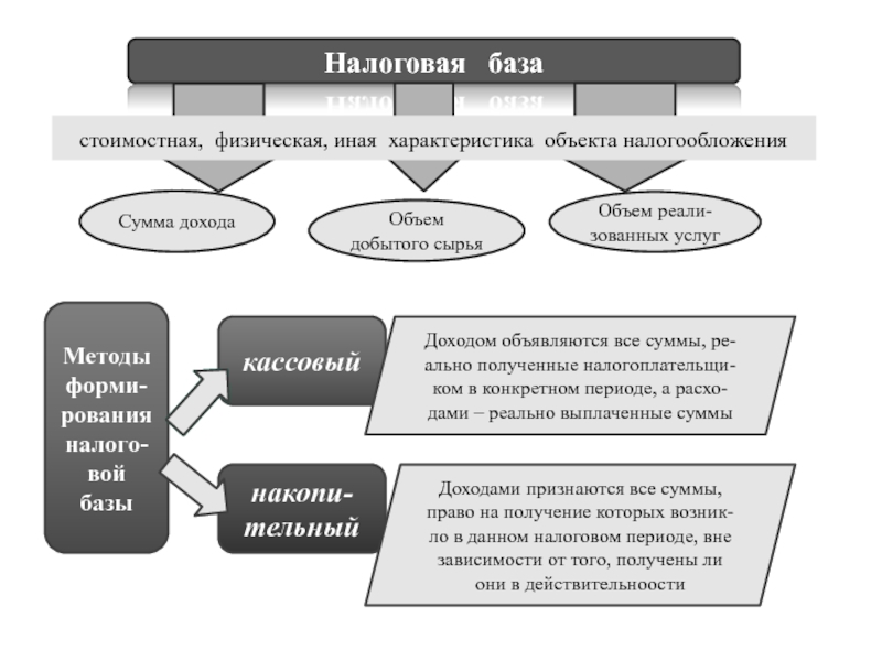 Объекты налогообложения база. Характеристика налоговой базы. Физическая характеристика налоговой базы. Методы учета базы налогообложения. Налоговая база стоимостная характеристика.