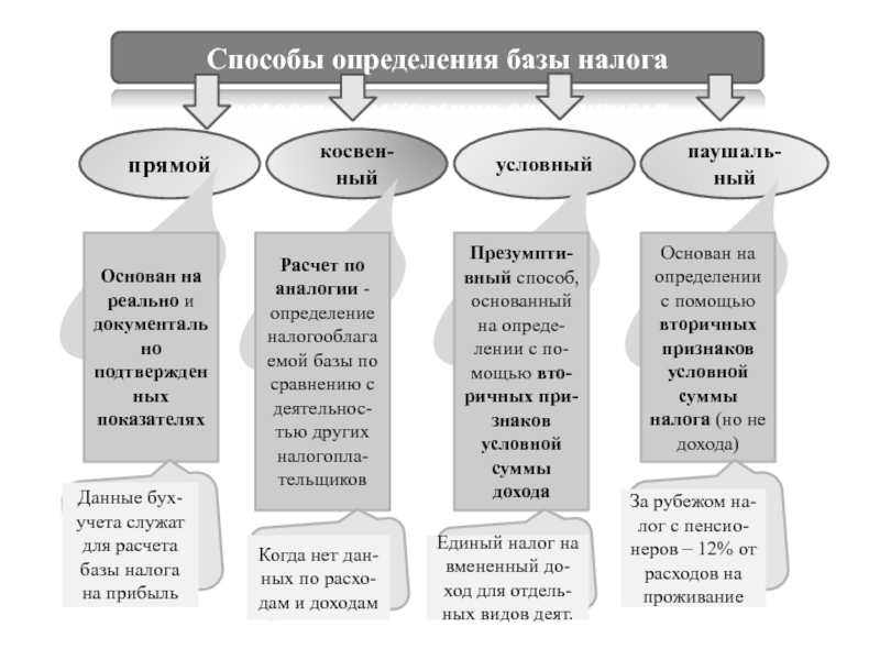 Размер налоговых сборов. Способы определения налоговой базы. Налоги по способу установления. Прямые реальные налоги. Прямой реальный налог пример.