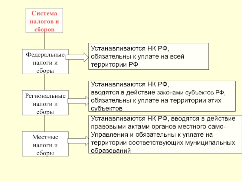 Федеральные сборы. Местные налоги и сборы обязательны к уплате. Кем устанавливаются федеральные налоги. Местные налоги и сборы обязательны к уплате на территориях. Региональные налоги устанавливаются.