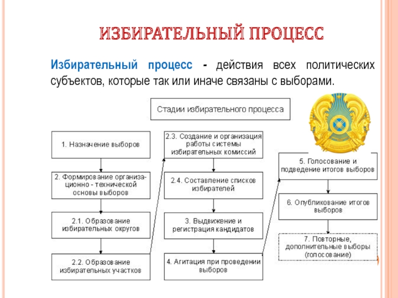 Схема избирательного процесса