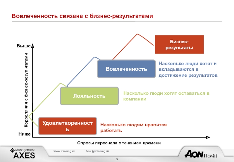 Вовлеченность сотрудников. Презентация по вовлеченности. Зоны вовлеченности. Результаты бизнеса. Вовлеченность персонала книги.