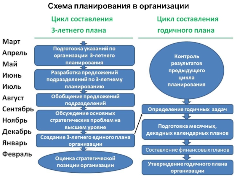 Планирование и организация работы. Схема планирования организации. Виды организационного планирования. Схема планирования на предприятии. Организация планирования на предприятии.