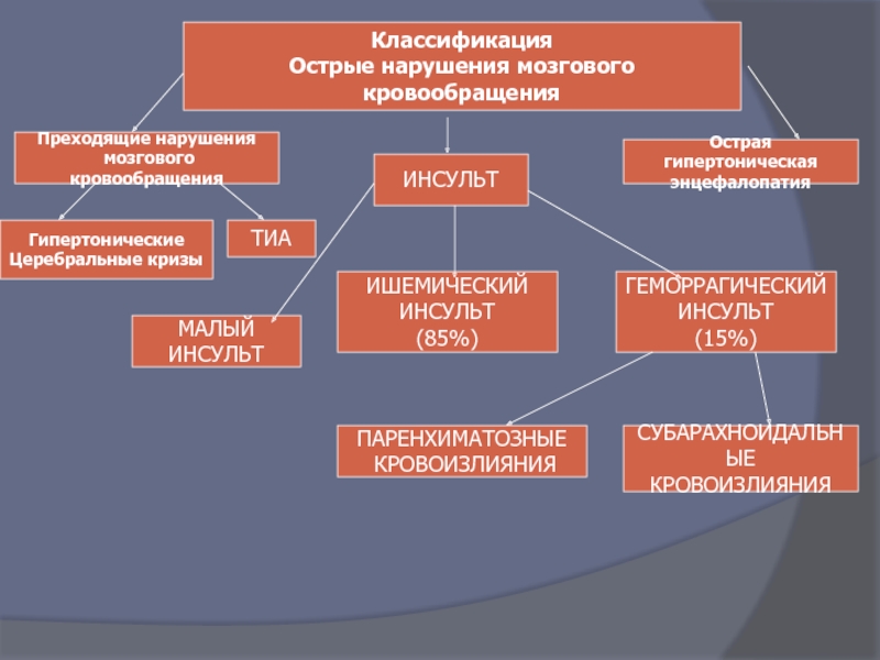 Схема нарушения кровообращения