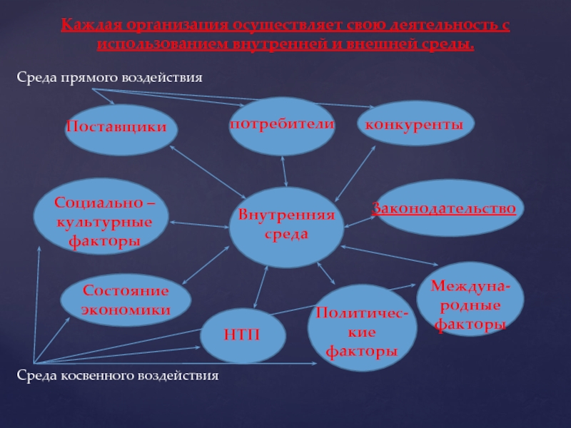 К факторам внутреннего окружения проекта относятся