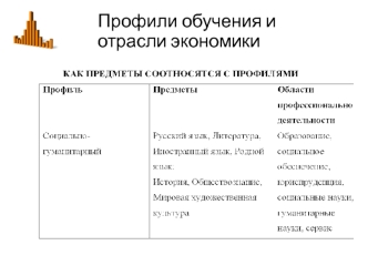 Профили обучения и отрасли экономики