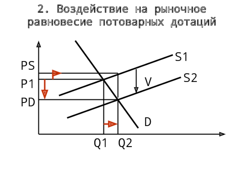 Потоварная дотация