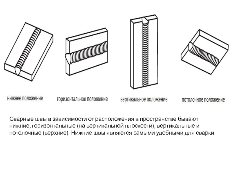 Положения сварных швов в пространстве. Горизонтальный шов. Нижний шов. По расположению в пространстве сварные швы.