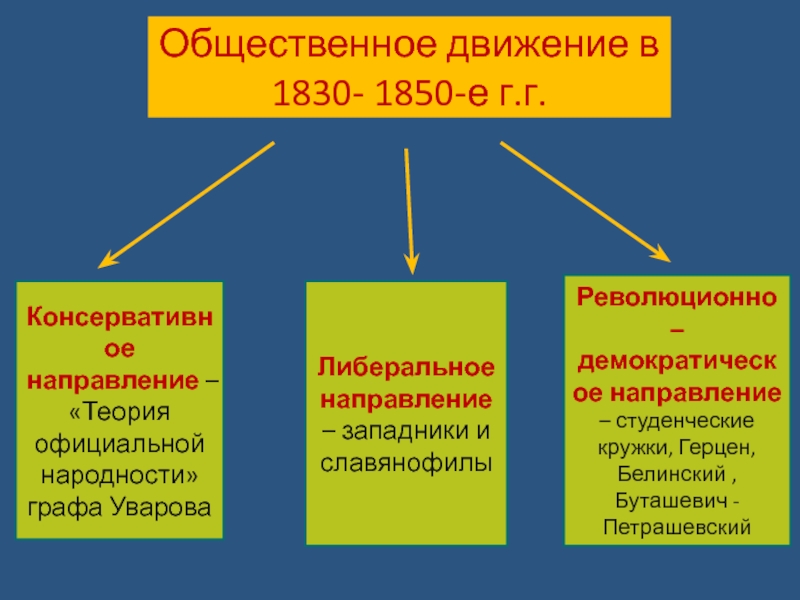 Общественное движение при николае 1 таблица. Общественное движение 1830-1850. Общественные движения в России 1830–1850-х. Либеральное направление теории официальной народности.