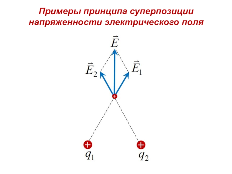 Сформулируйте суперпозиции полей. Принцип суперпозиции электрических полей. Формула суперпозиции электрических полей. Принцип суперпозиции электрических полей физика. Принцип суперпозиции для напряженности.