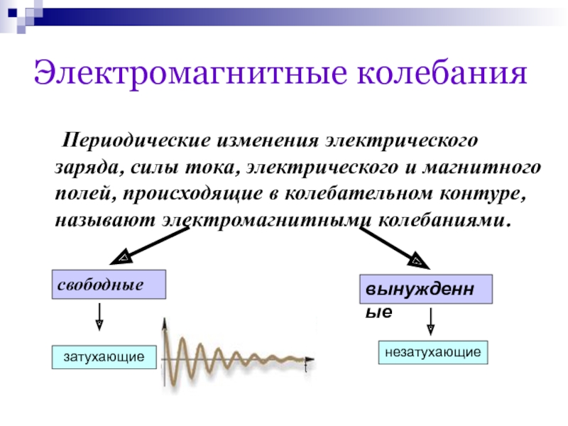 Амплитуда незатухающих колебаний. Свободные незатухающие электромагнитные колебания.