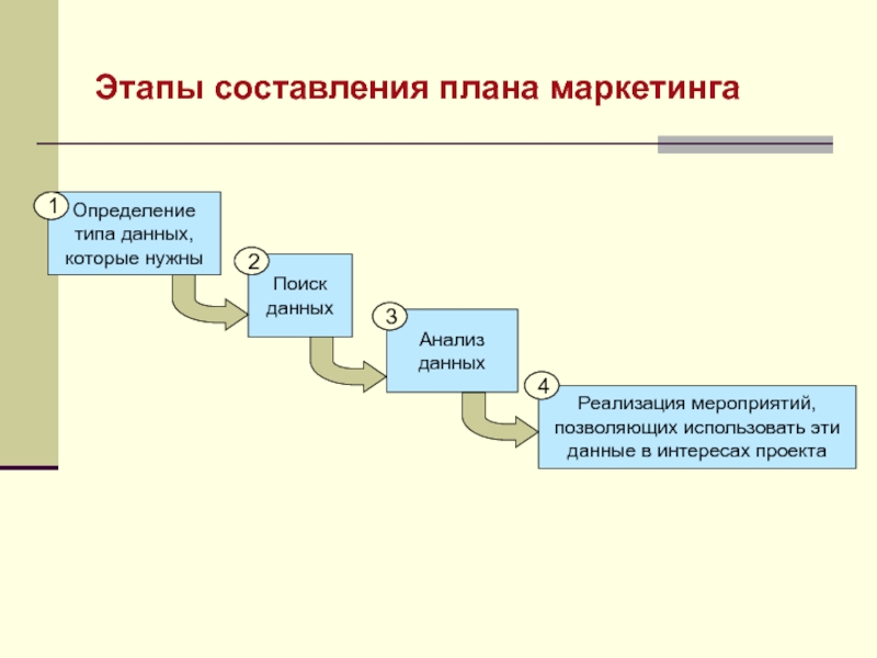 Этапы составления плана маркетинга Определение  типа данных,  которые нужны  Поиск  данных Анализ