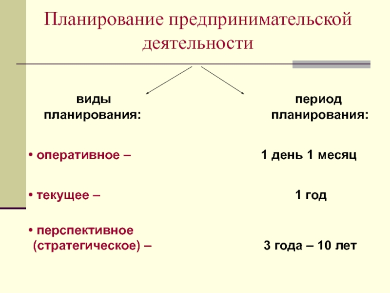 Планирование предпринимательской деятельности          виды