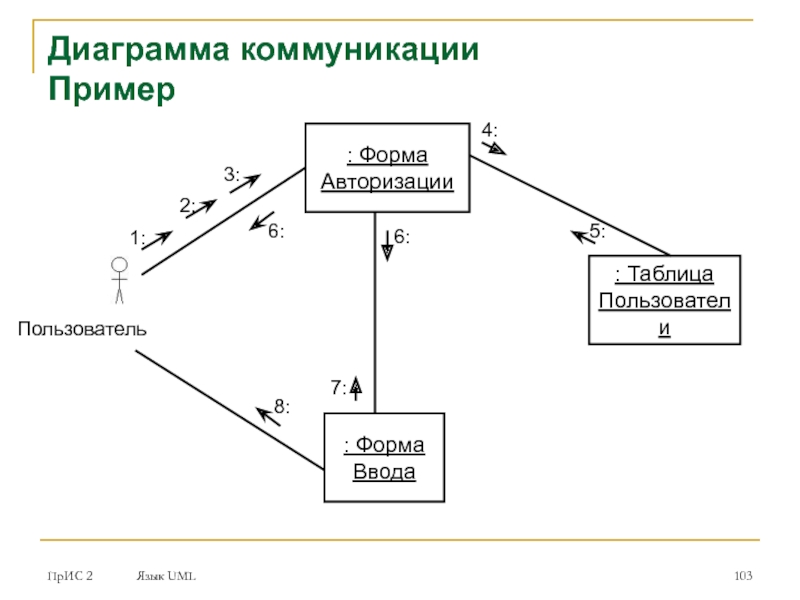 Диаграмма коммуникаций пример