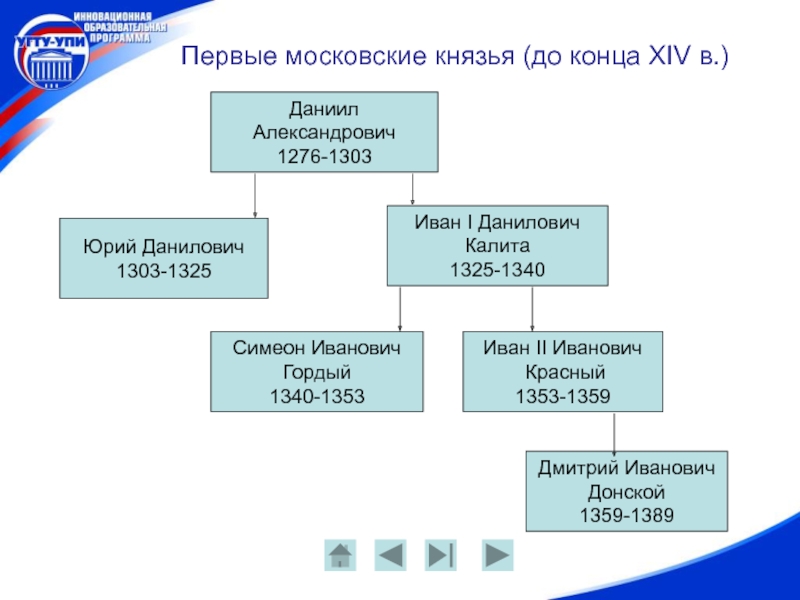 Характеристика первых московских князей