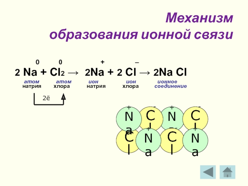 2 Na + Cl2 → 2Na + 2 Cl → 2Na Cl атом атом ион ион ионное нат...