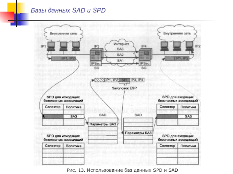 Использование базы. Уровни протоколов защищенного канала. Использование баз данных SPD И Sad. Протоколы защищенного канала. Данные SPD.