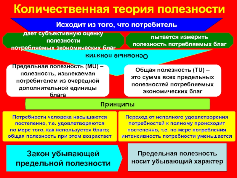 Теория блага. Количественная теория полезности. Субъективная оценка благ потребителем отражается. Потребители всегда оценивают полезность благ. Торговля дает потребителю благ возможности.