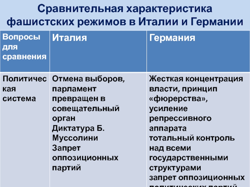 Тоталитарные режимы в 1930 е гг италия германия испания 9 класс презентация