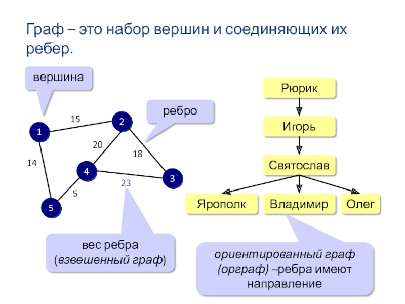 Вес ребра. Взвешенный ориентированный Граф. Направление Граф. Взвешенный Граф и направленный Граф. Граф вершины и ребра.