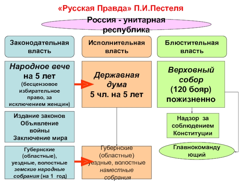 Принципы русской правды. Избирательное право русской правды Пестеля. Программа русская правда. Форма правления русская правда Пестеля. Программа русская правда Пестеля.