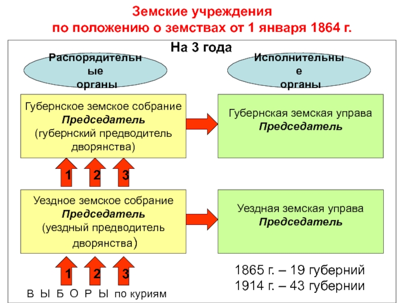 Новое земское положение. Губернское земское собрание 1864г. "Положение о земских учреждениях" 1864 г. Положение о губернских и уездных земских учреждениях 1864 г. Структура земских учреждений 1864.