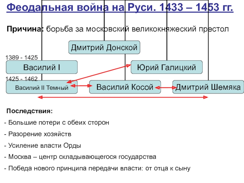 Феодальная война в московском княжестве презентация