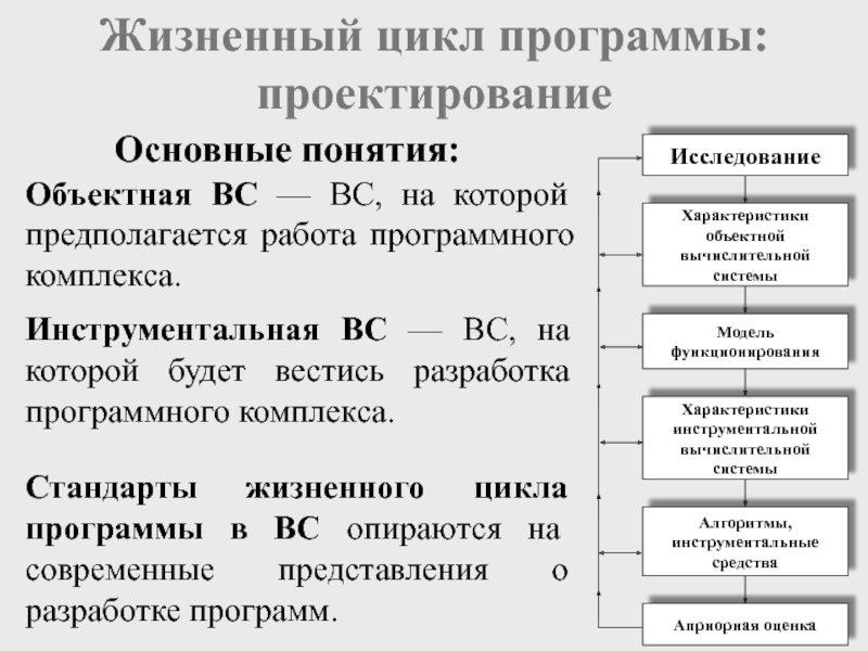 Цикл проектирования. Жизненный цикл программы. Жизненный цикл средств вычислительной техники. Цикличность программной политики ТВ.