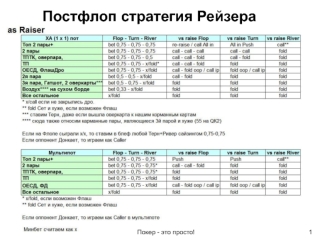 Постфлоп стратегия Рейзера. Покер