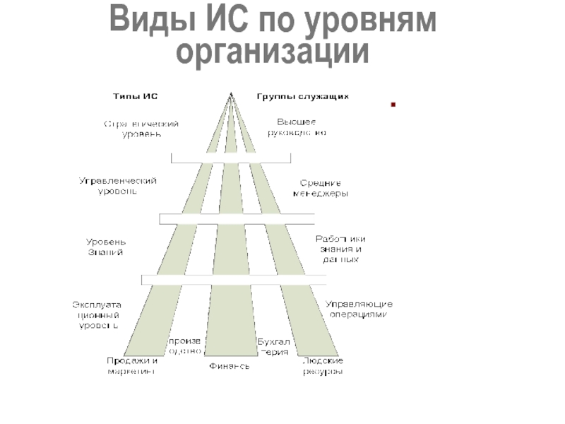 Уровни управления интернетом. Уровни управления в организации. Стратификация ИС по уровням управления.