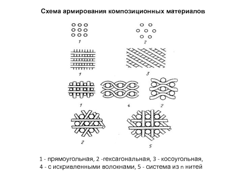 Материал схема. Гексагональную схему армирования композиционных материалов.. Схемы армирования композитов. Схемы армирования композиционных материалов упрочнителями:.