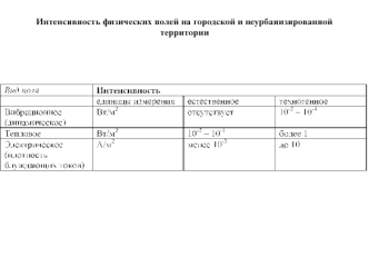 Интенсивность физических полей на городской и неурбанизированной территории